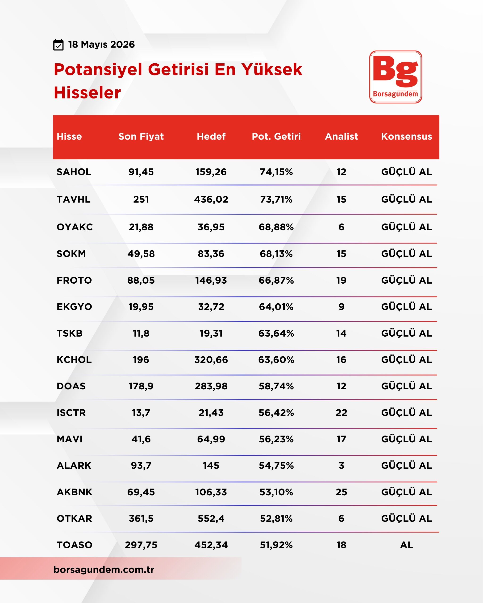 Potansiyel Getirisi En Yüksek Hisseler 18052026.Png