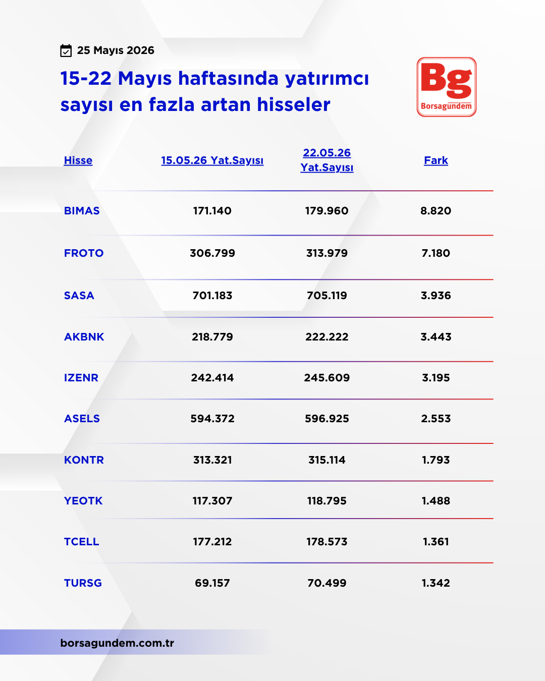 Yatırımcısı Artan 250520262