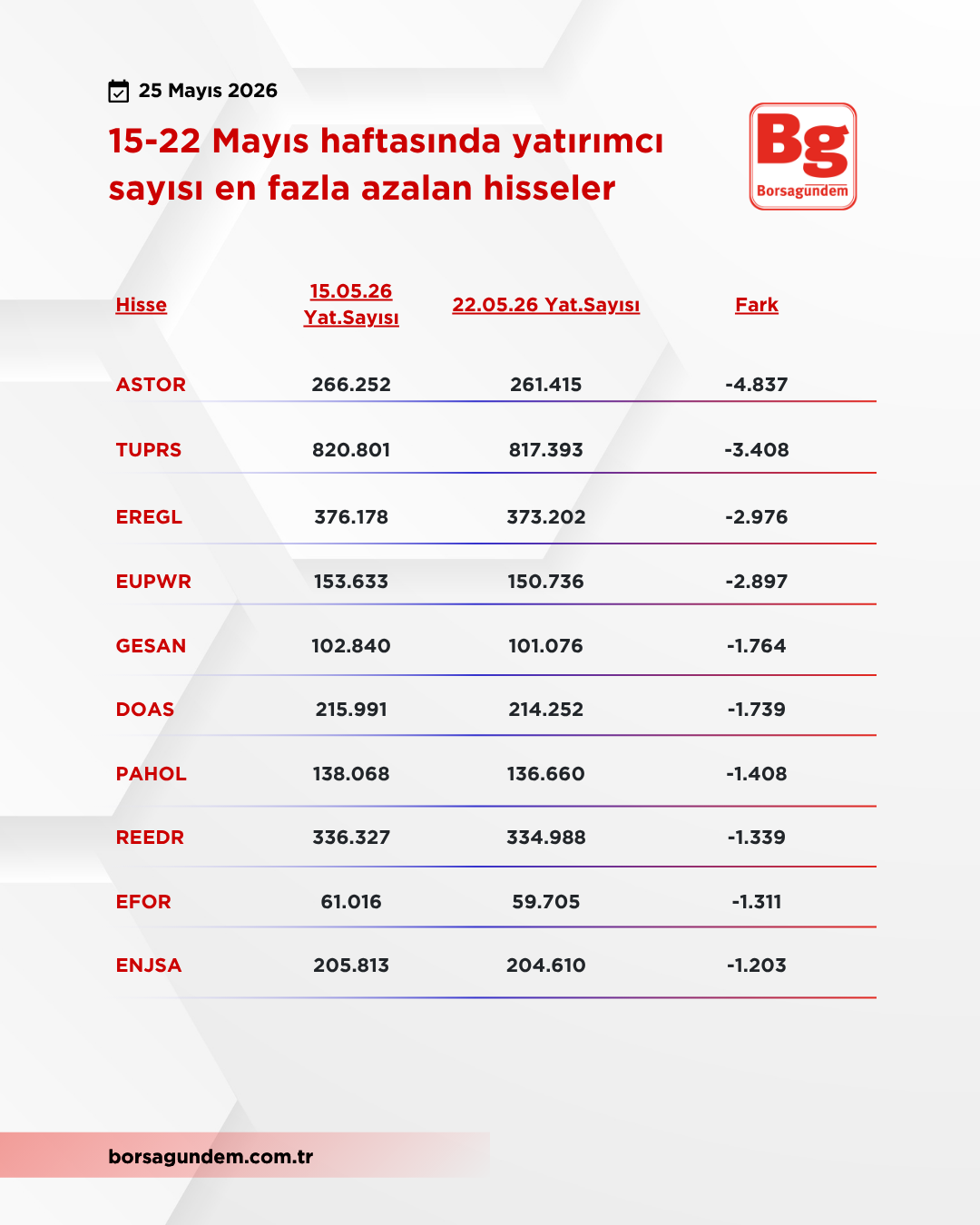 Yatırımcısı Azalan 250520262