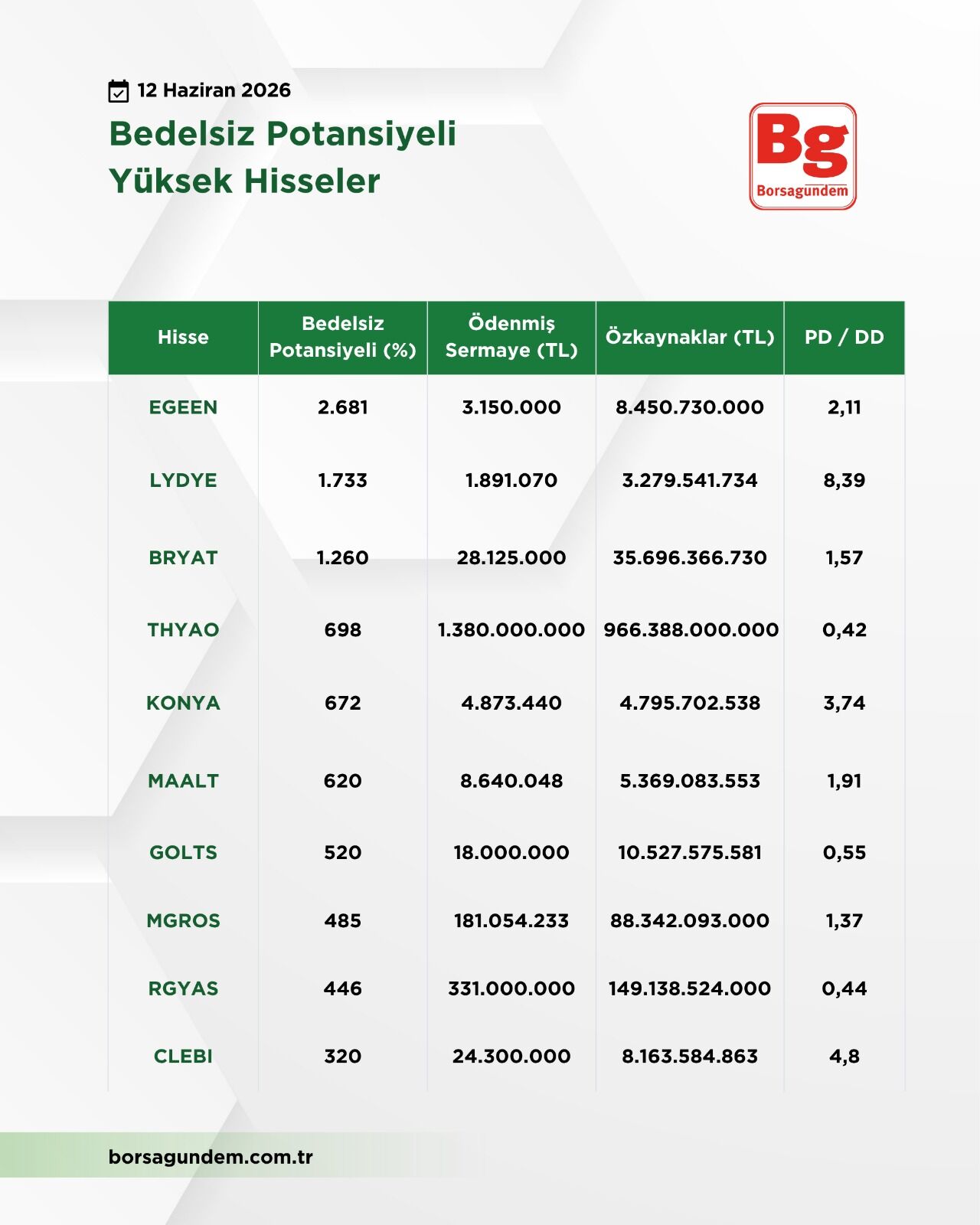 Bedelsiz Potansiyeli Yüksek Hisseler 12062026