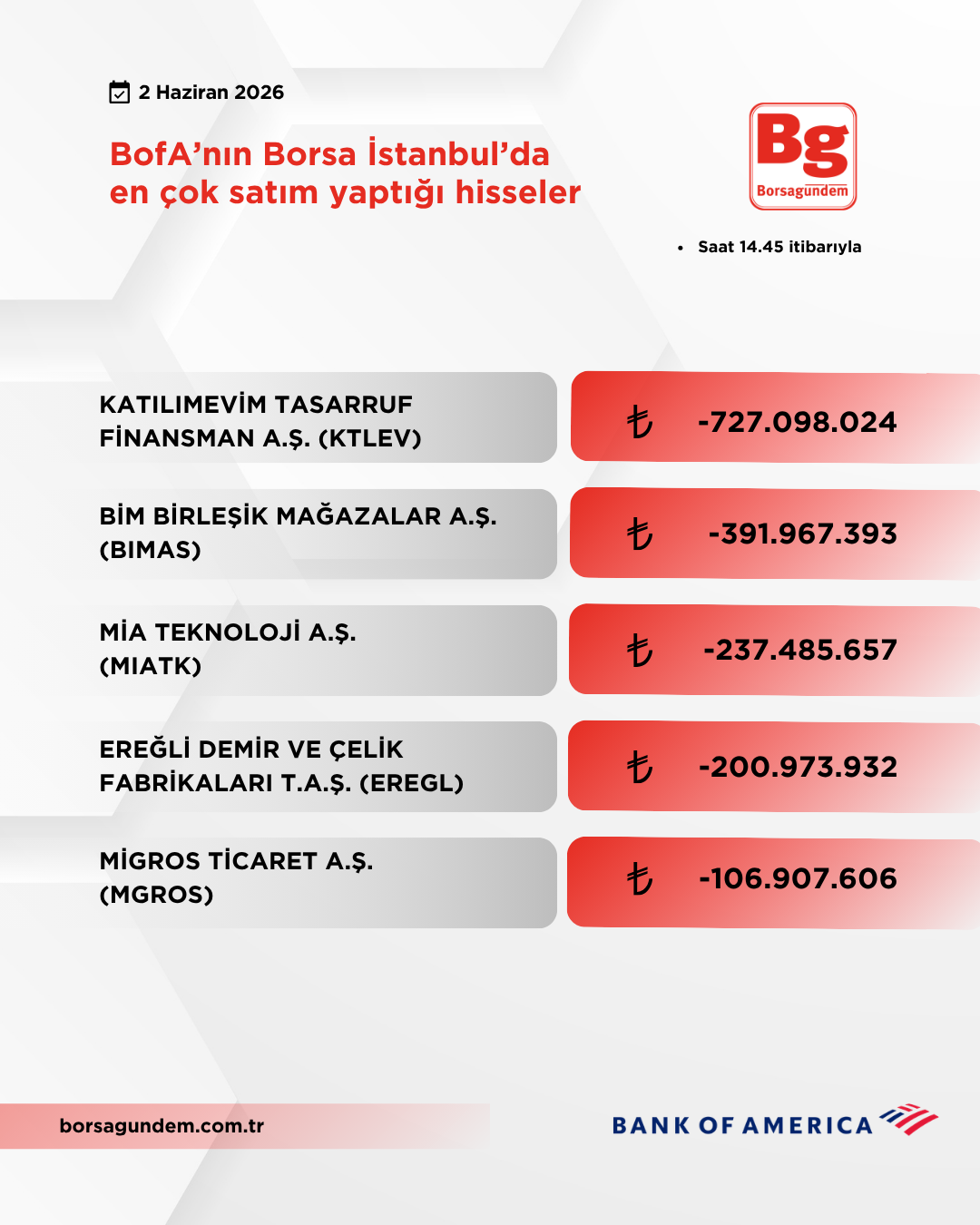 Bofa 02062026 Satiş