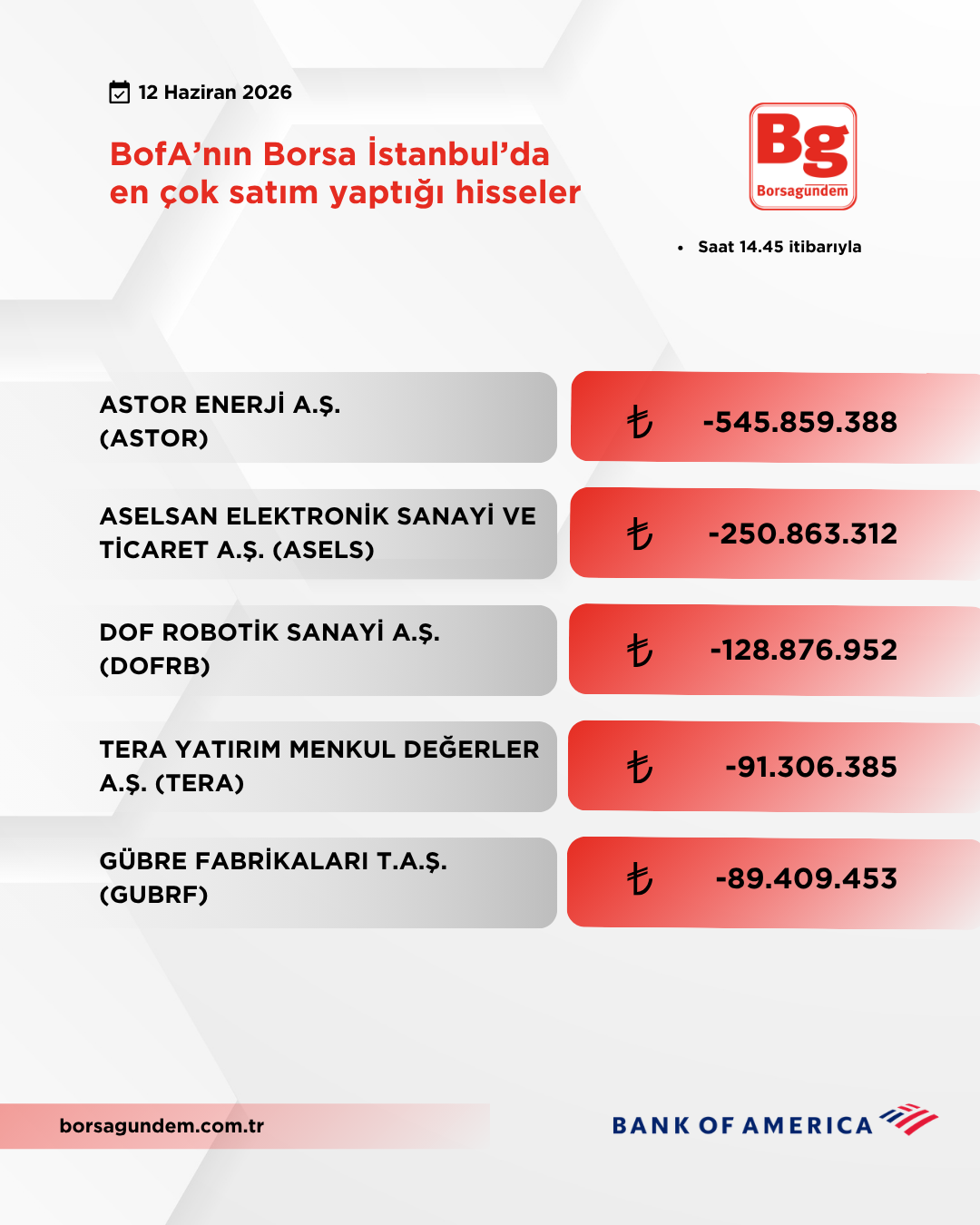 Bofa 12062026 Satiş
