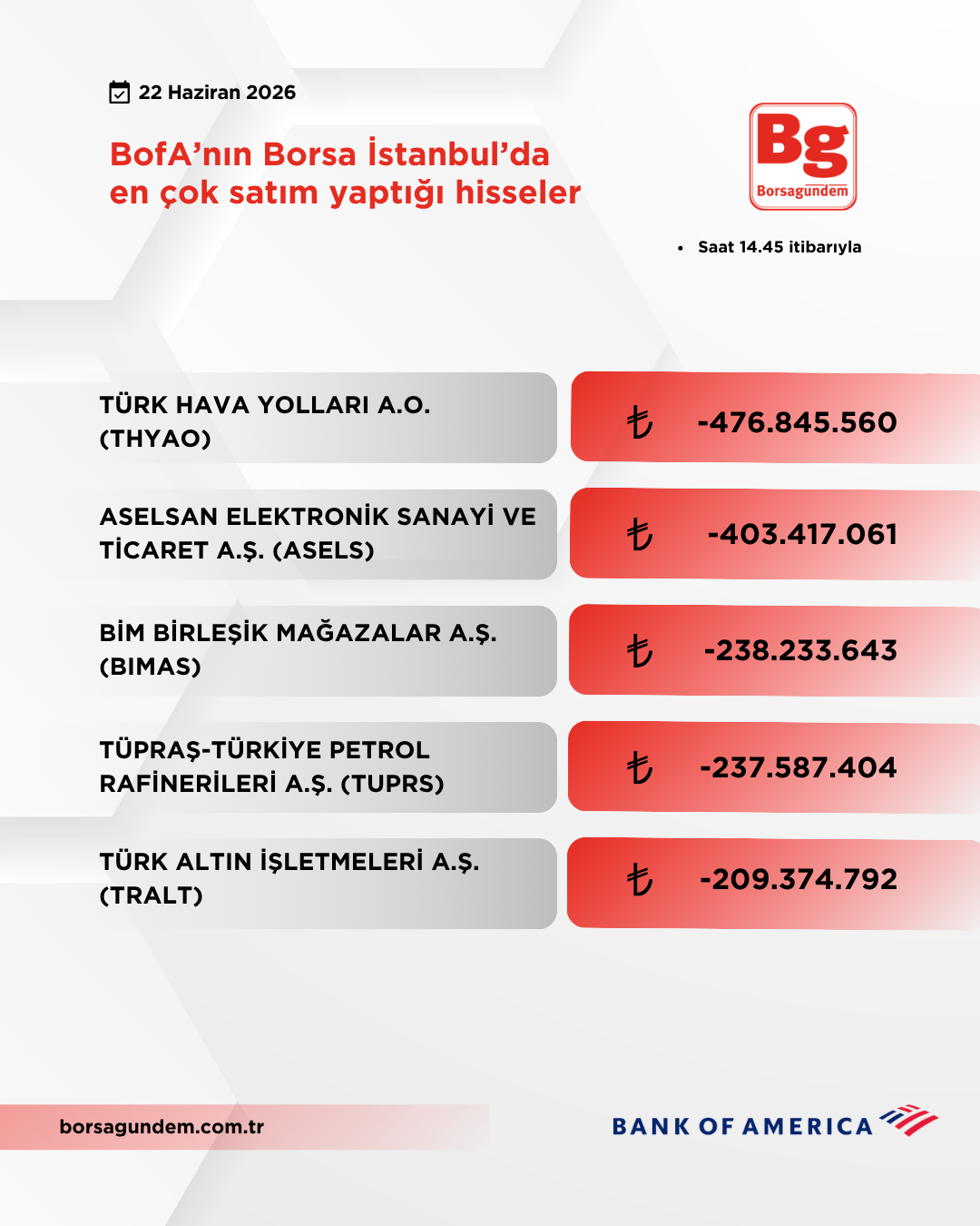 Bofa 22062026 Satiş