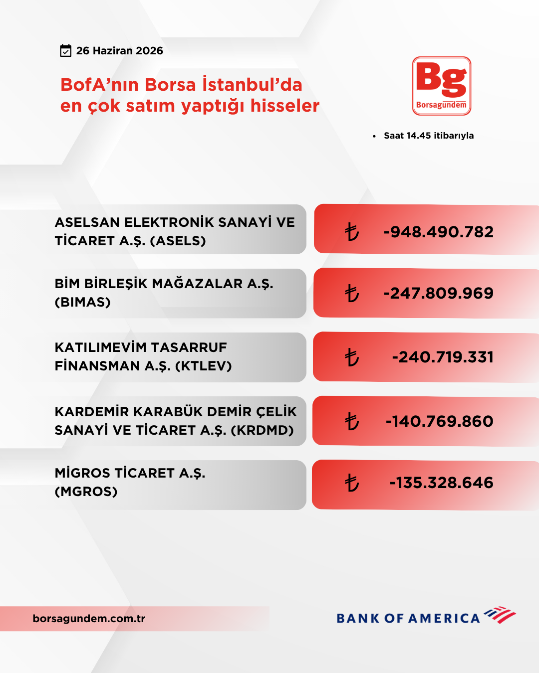 Bofa 26062026 Satiş