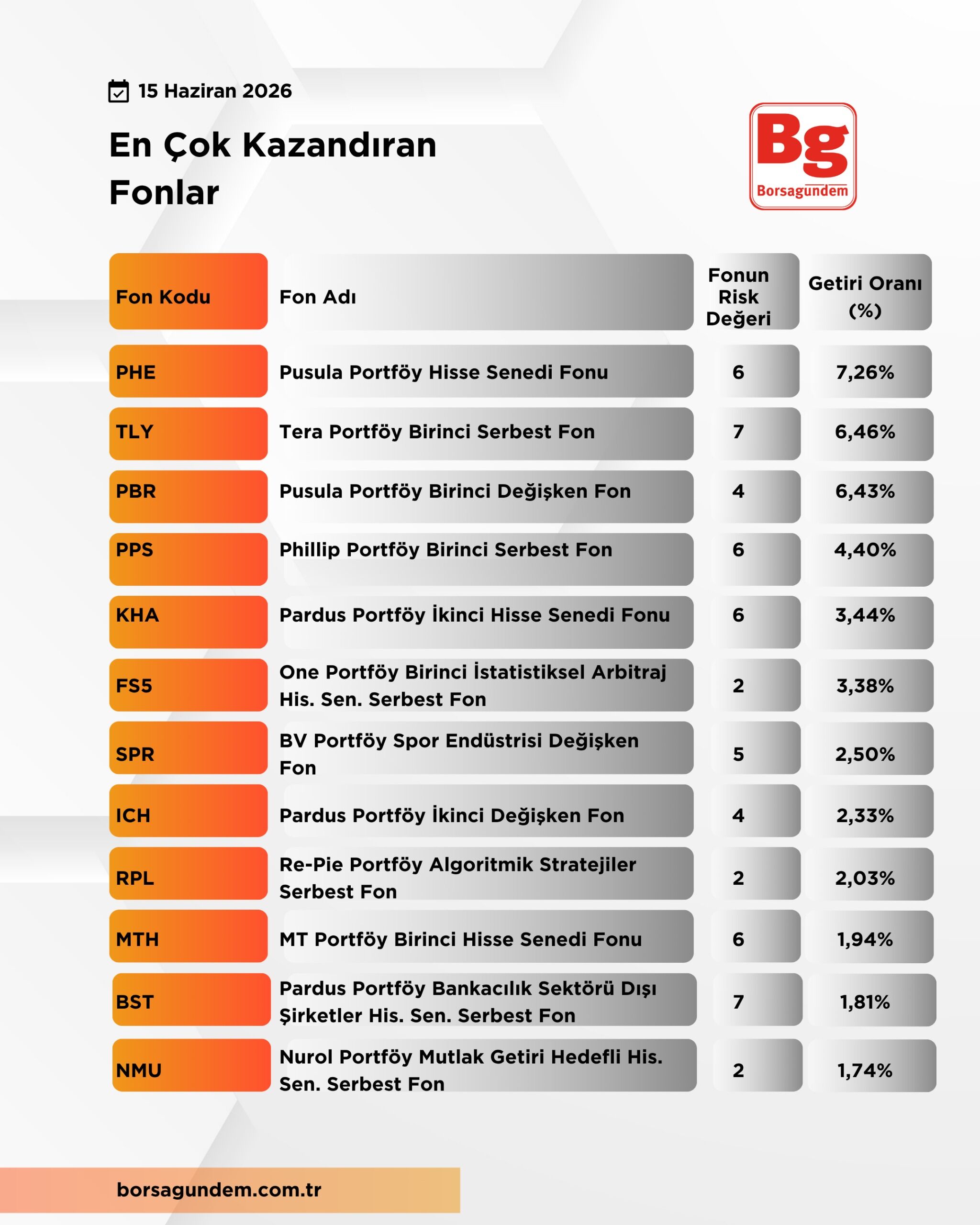 En Çok Kazandıran Fonlar
