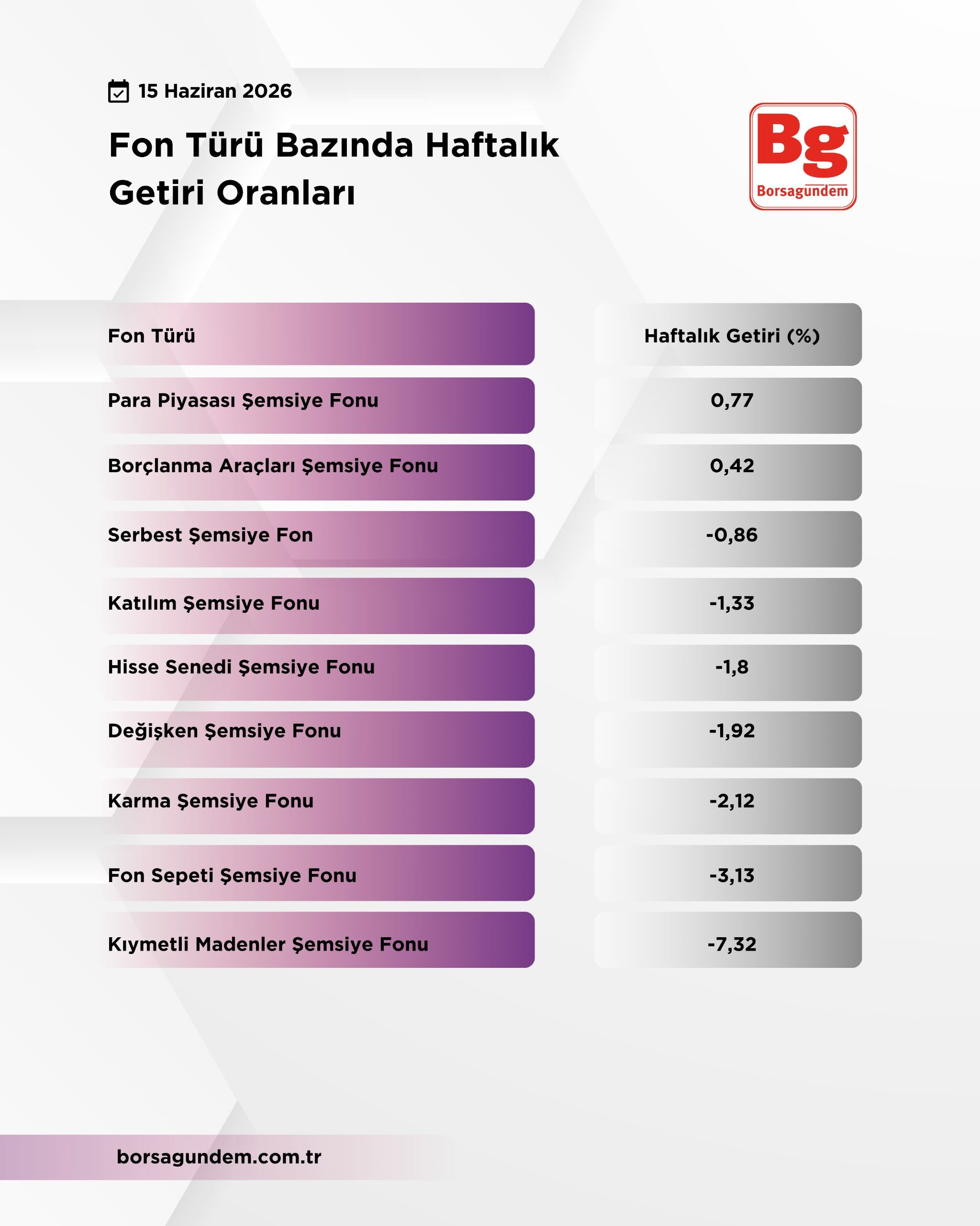 Fon Türü Bazında Haftalık