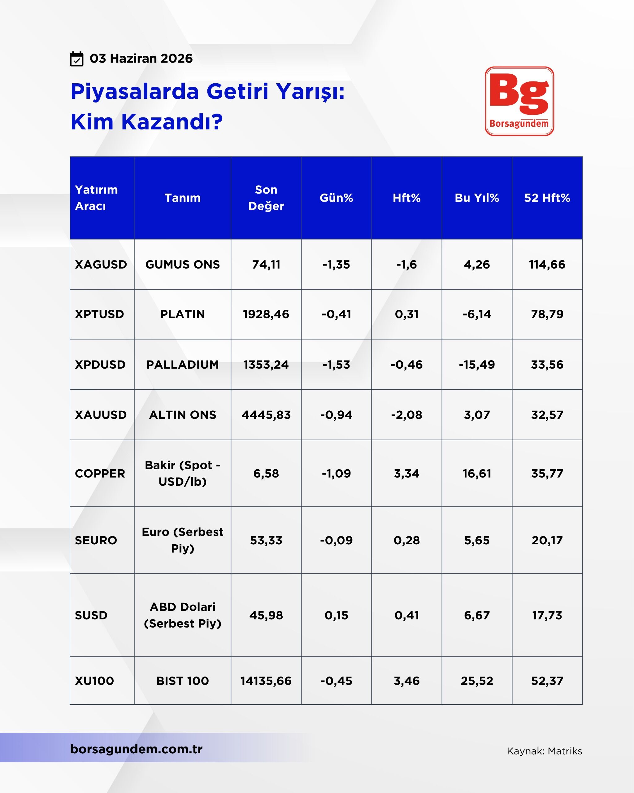 Piyasalar Getiri 0306