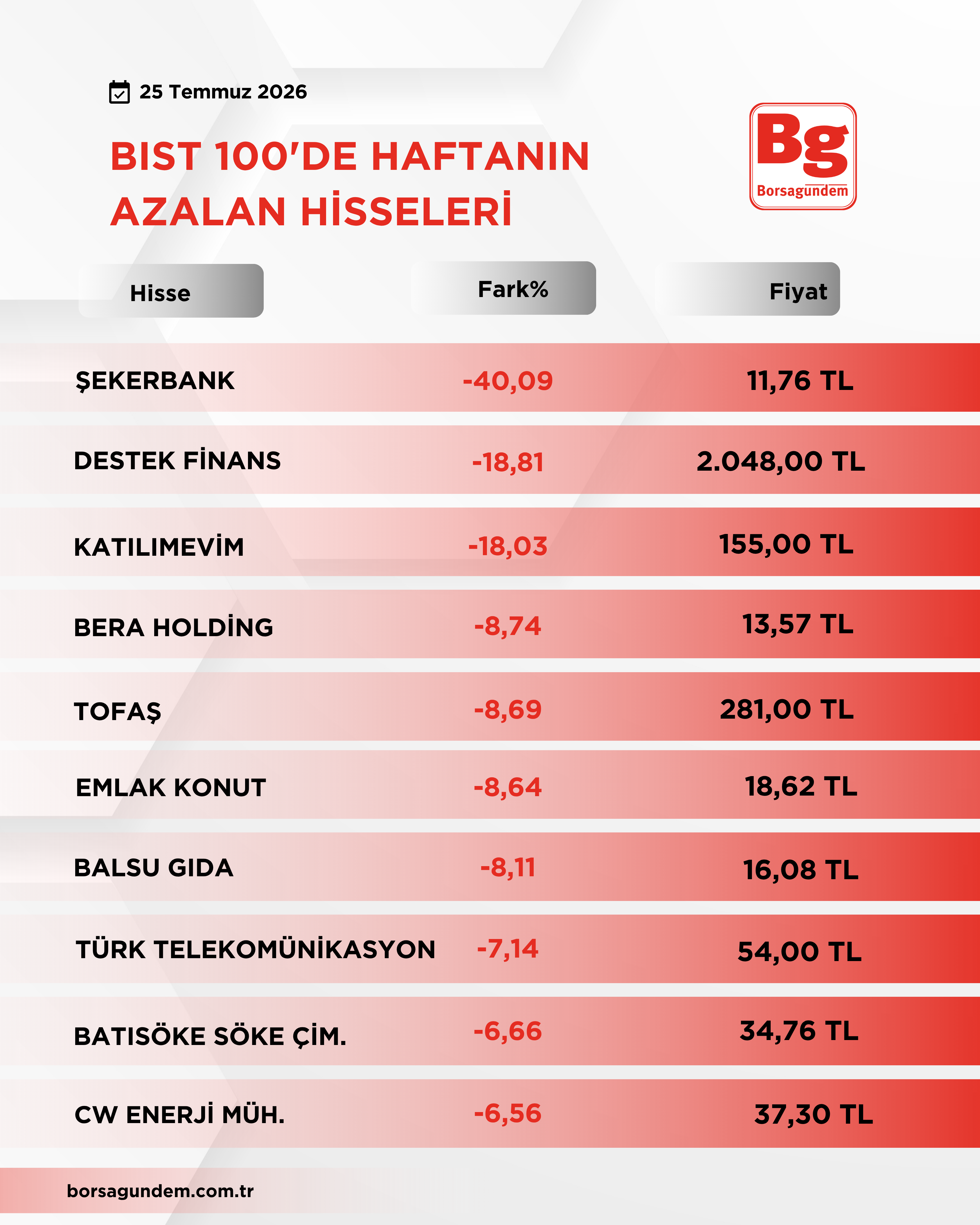 Bist 100 Düşüş Yükseli̇ş 2-1