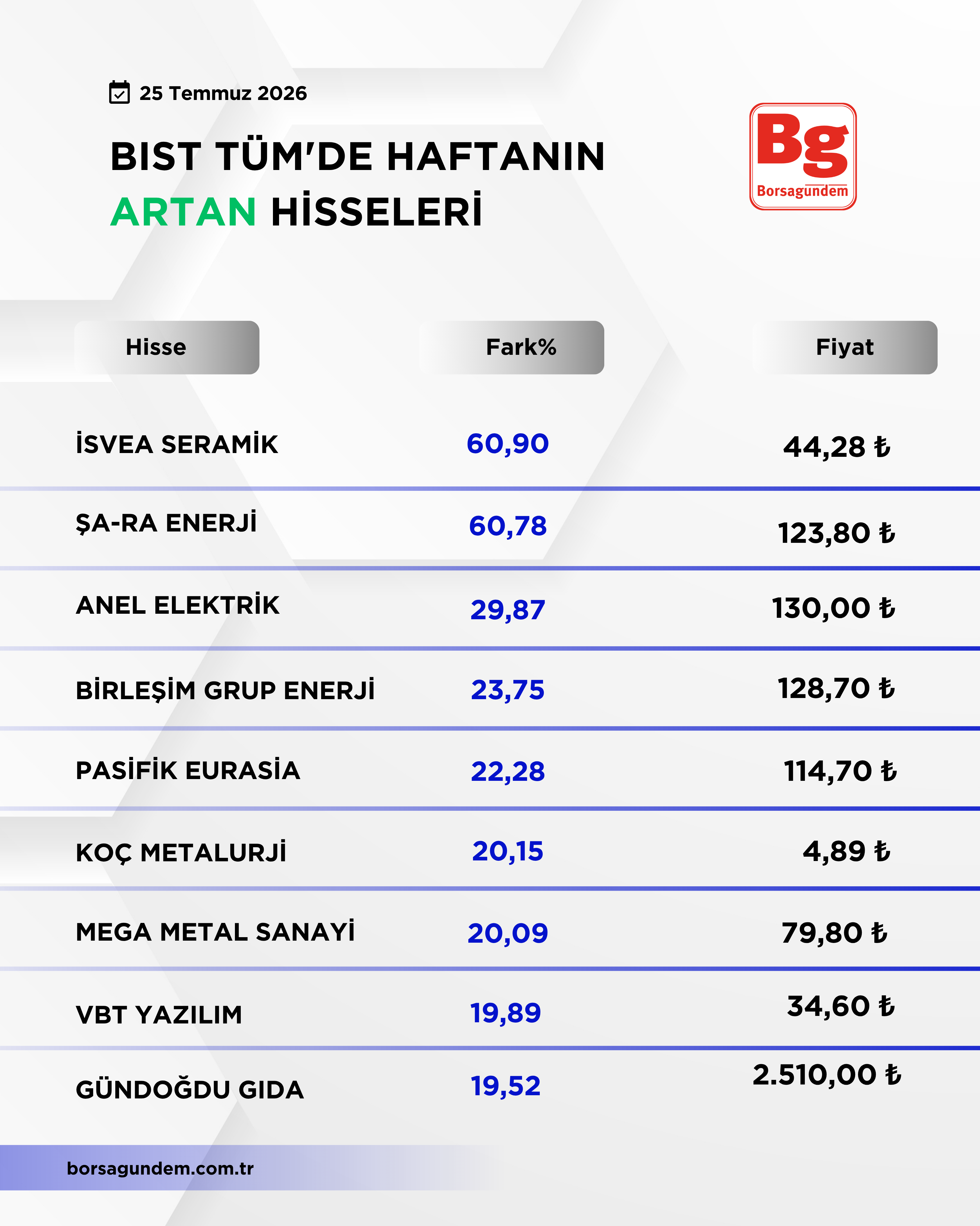 Bist 100 Düşüş Yükseli̇ş 3-1
