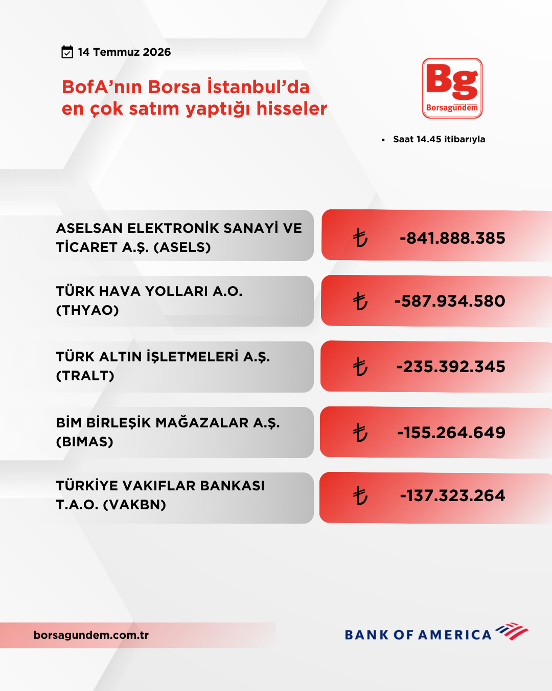 Bofa 14072026 Satiş