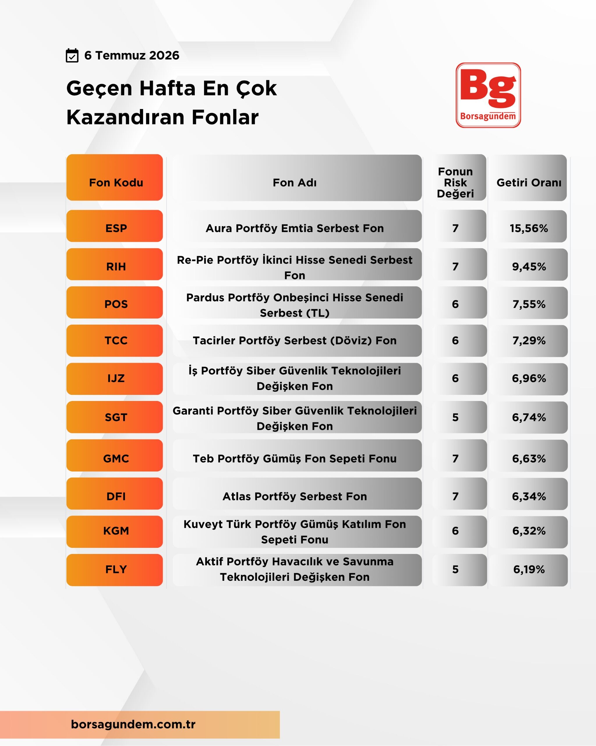 En Çok Kazandıran Fonlar-1