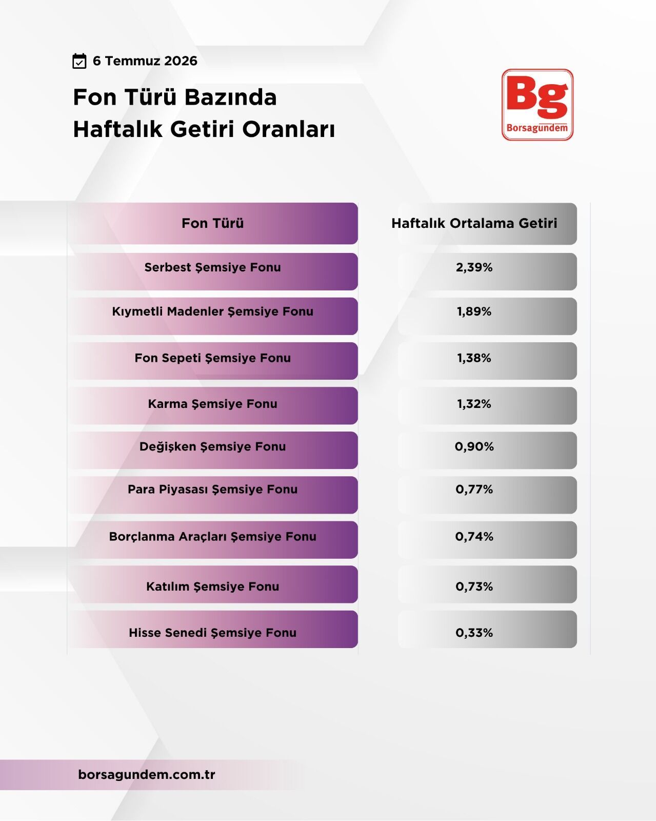 Fon Türü Bazında Getiriler