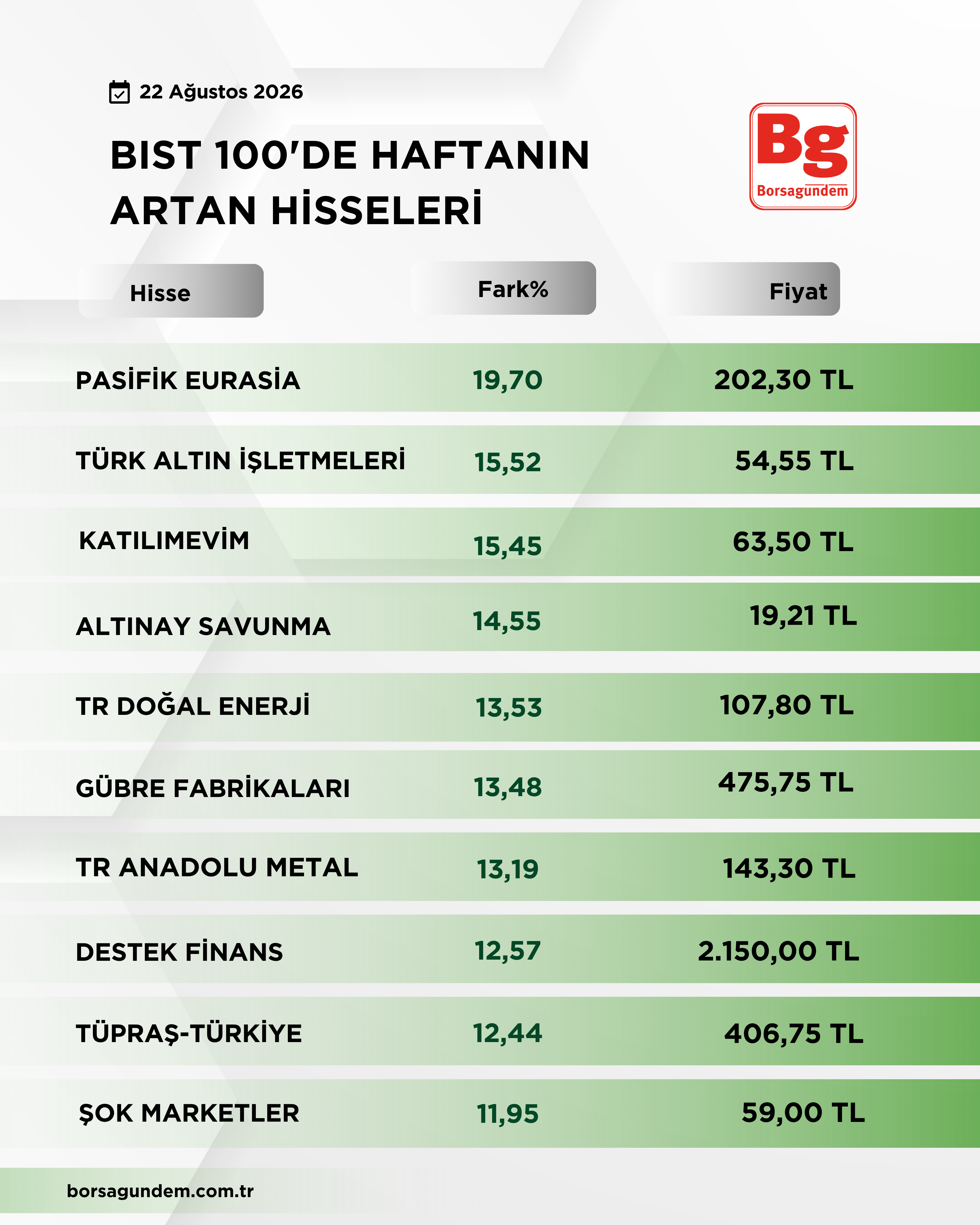 Bist 100 Düşüş Yükseli̇ş 1-3