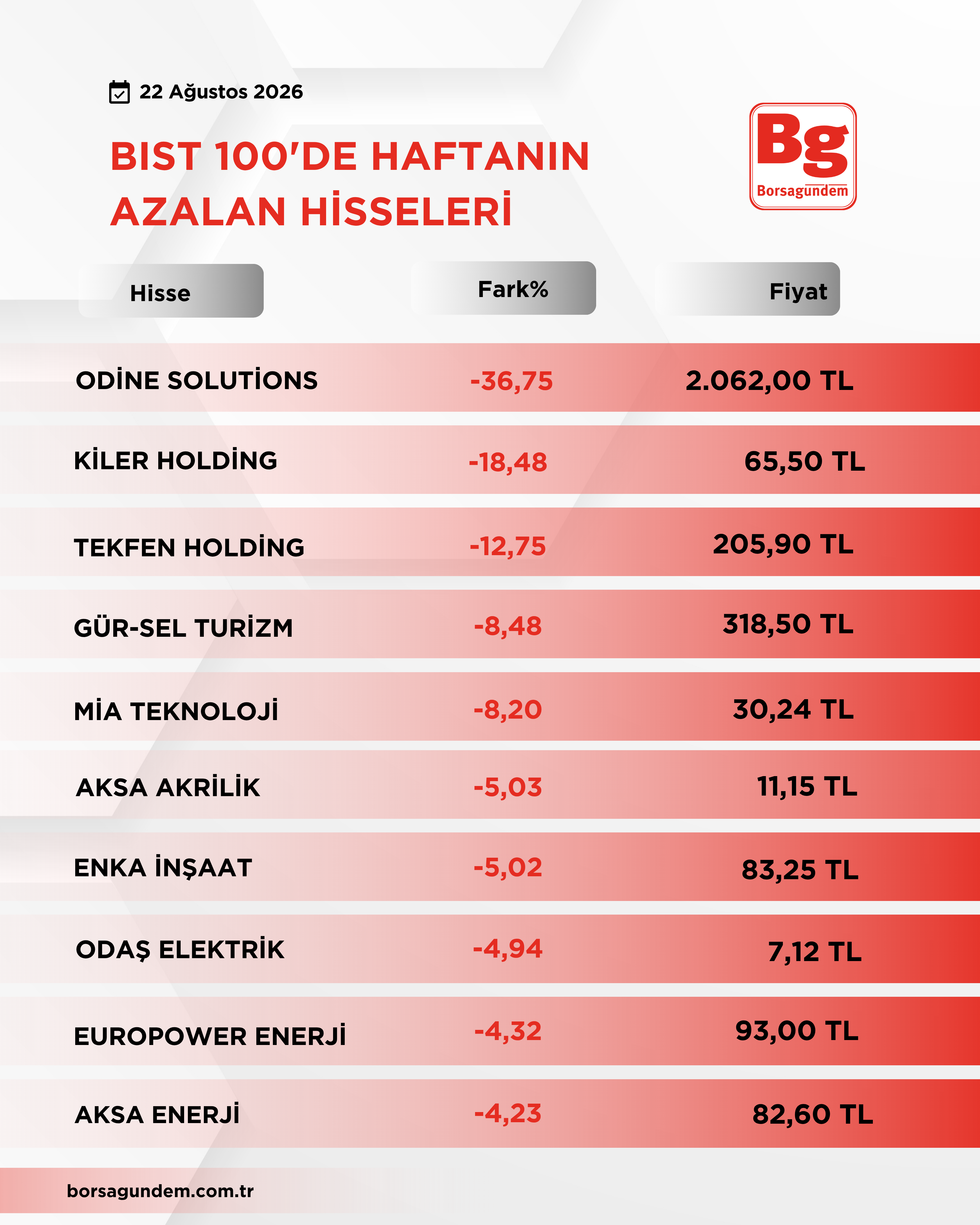 Bist 100 Düşüş Yükseli̇ş 2-3