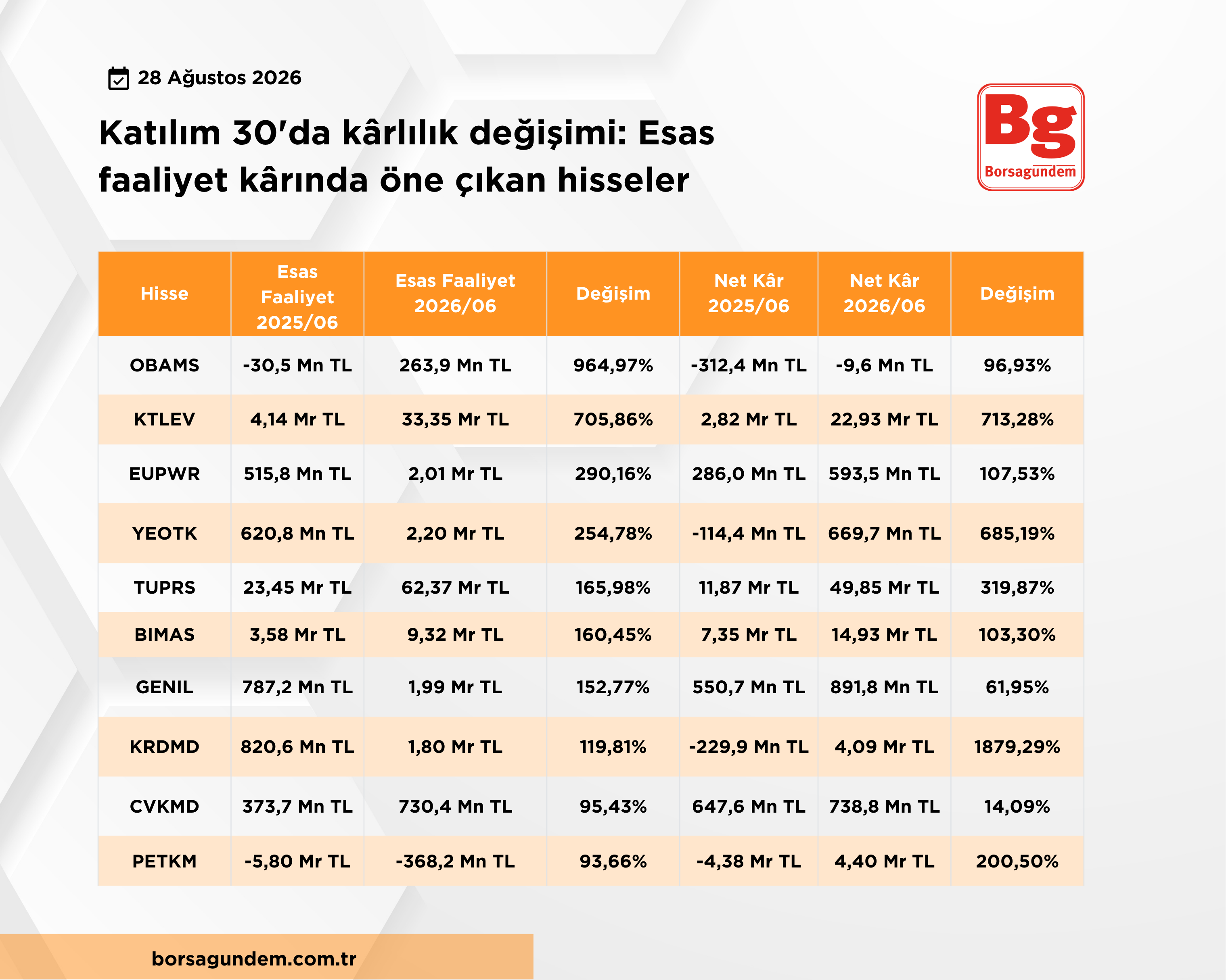 Esas Faaliyet Kârı