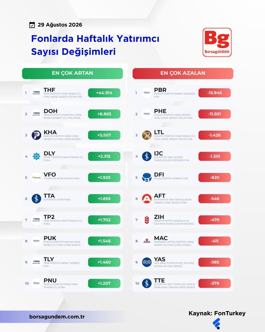 Haftalık Yatırımcı Sayısı Değişimleri
