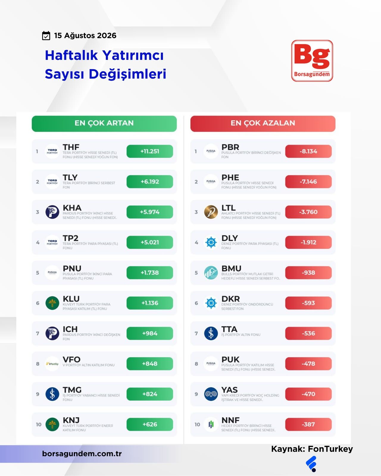 Haftalıkk Yatırımcı Sayısı Değişimleri