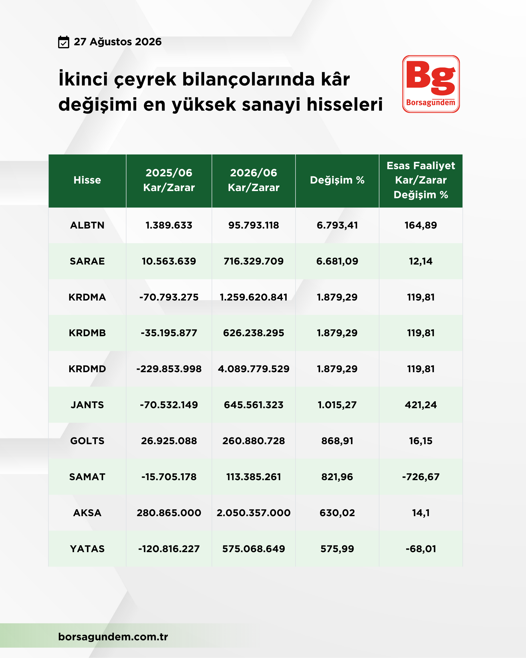 İkinci Çeyrek Bilanço Kar
