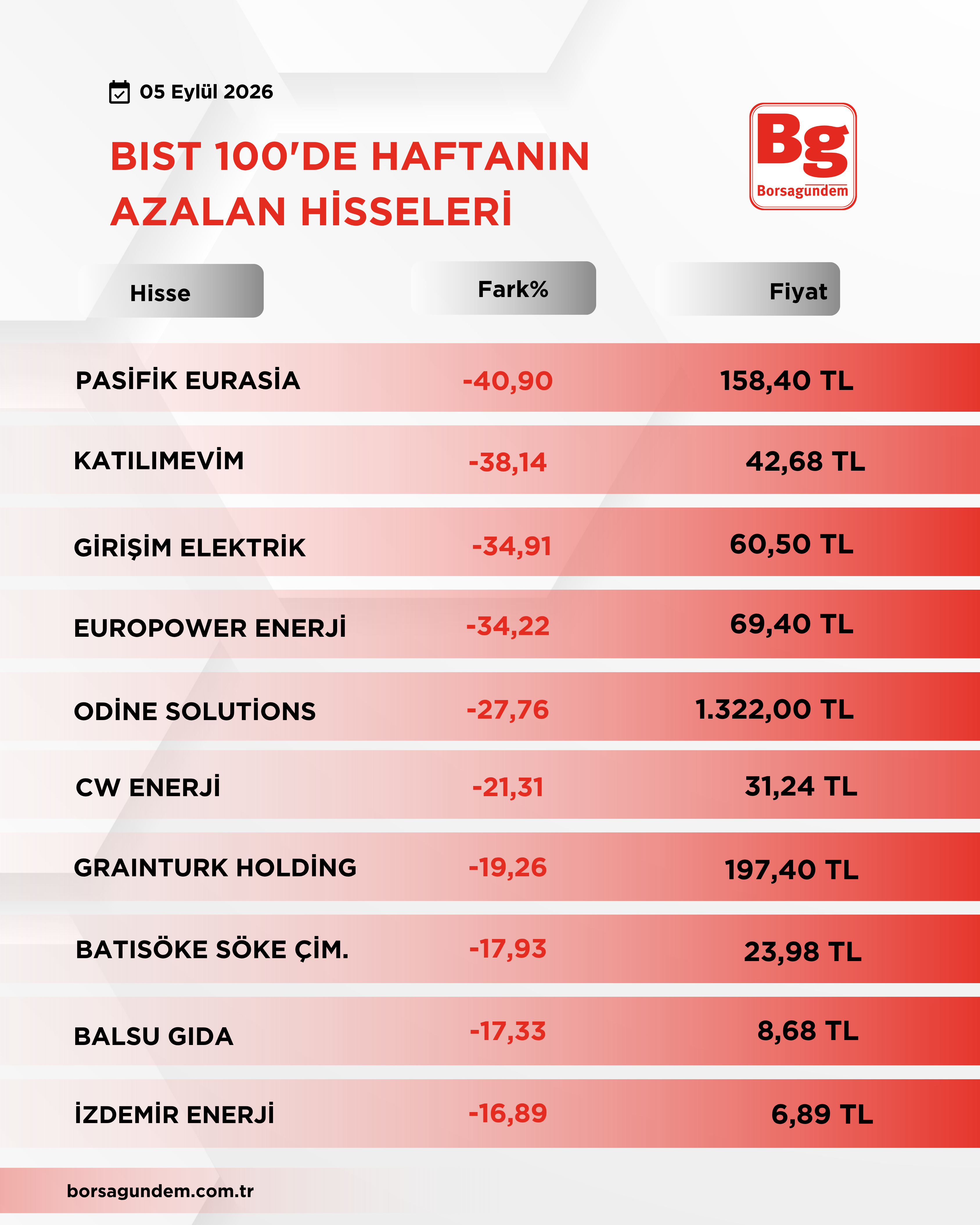 Bist 100 Düşüş Yükseli̇ş 2-4