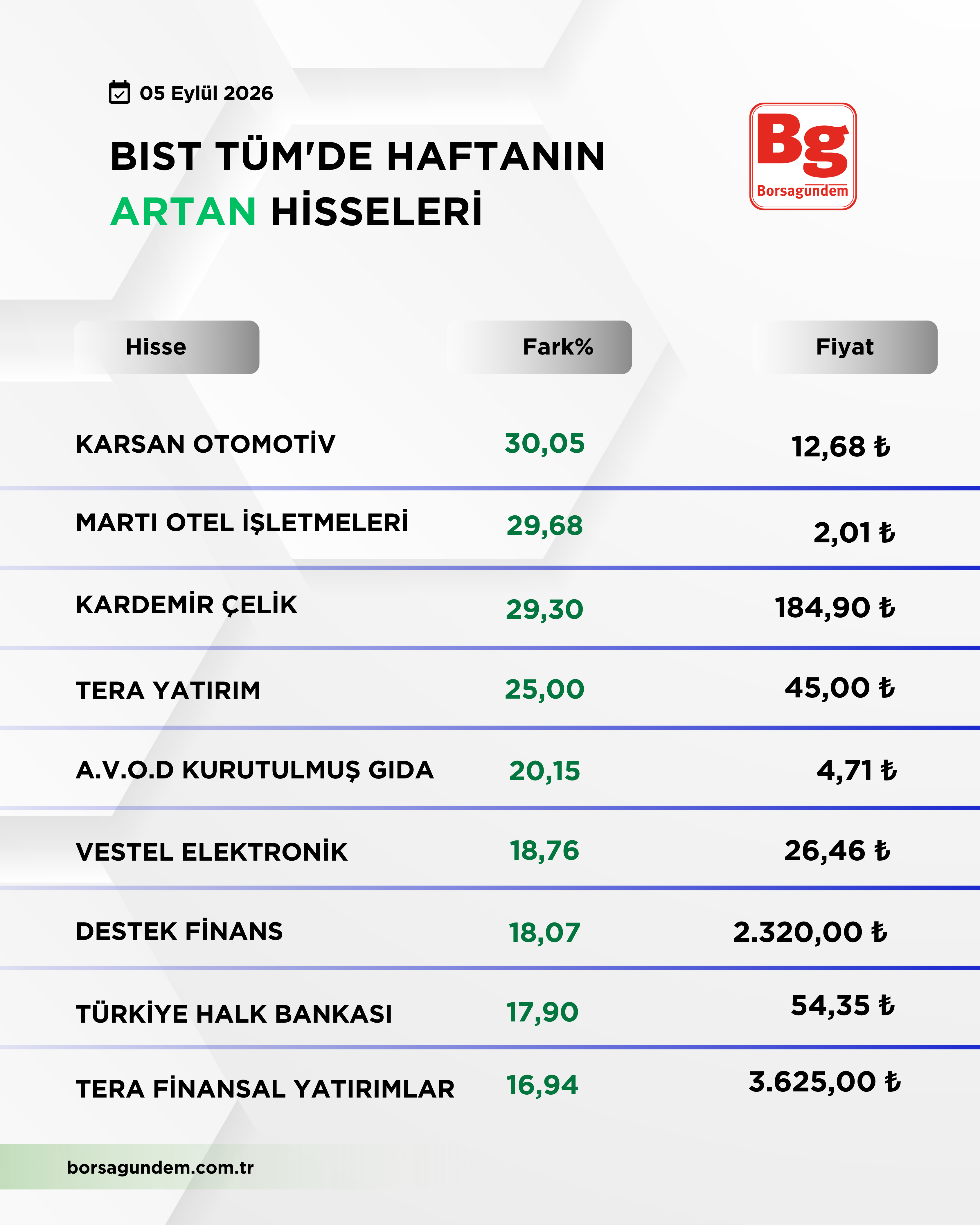 Bist 100 Düşüş Yükseli̇ş 3-3