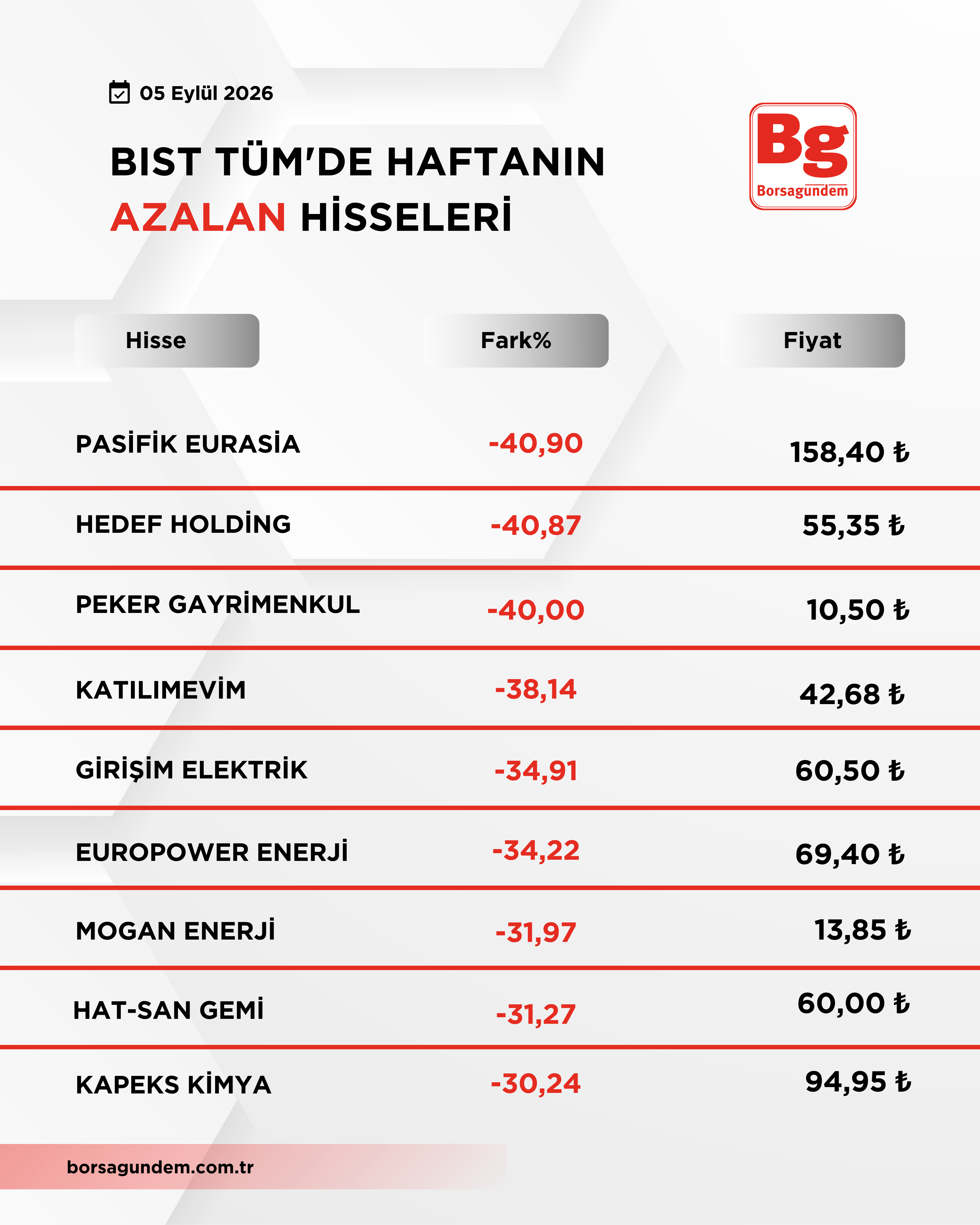 Bist 100 Düşüş Yükseli̇ş 4-3