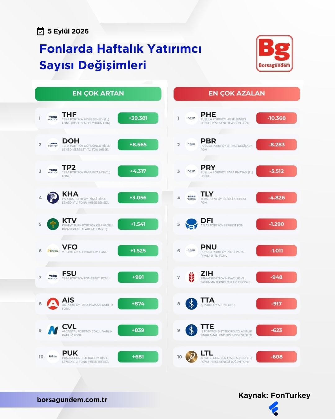 Fonlarda Haftalık Yatırımcı Sayısı Değişimleri