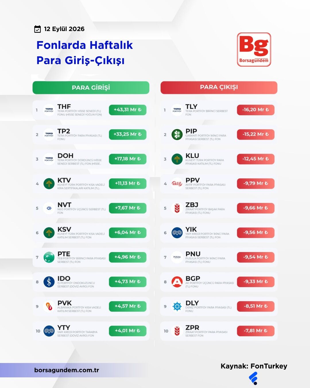 Fonlarda Para Gi̇ri̇ş Çikiş