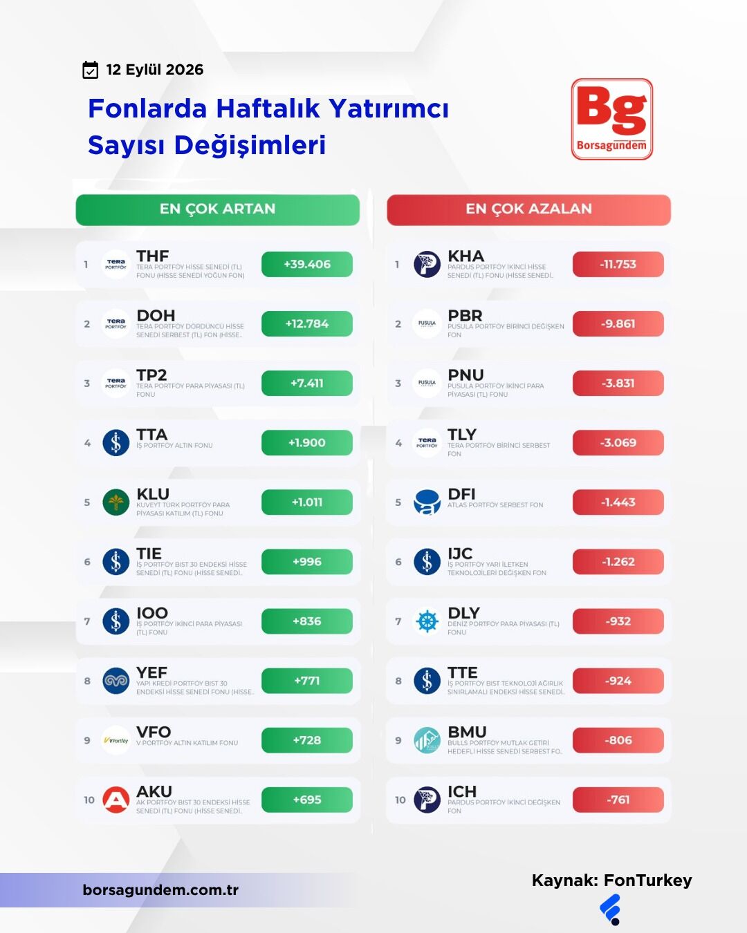 Fonlarda Yatirimci Sayisi