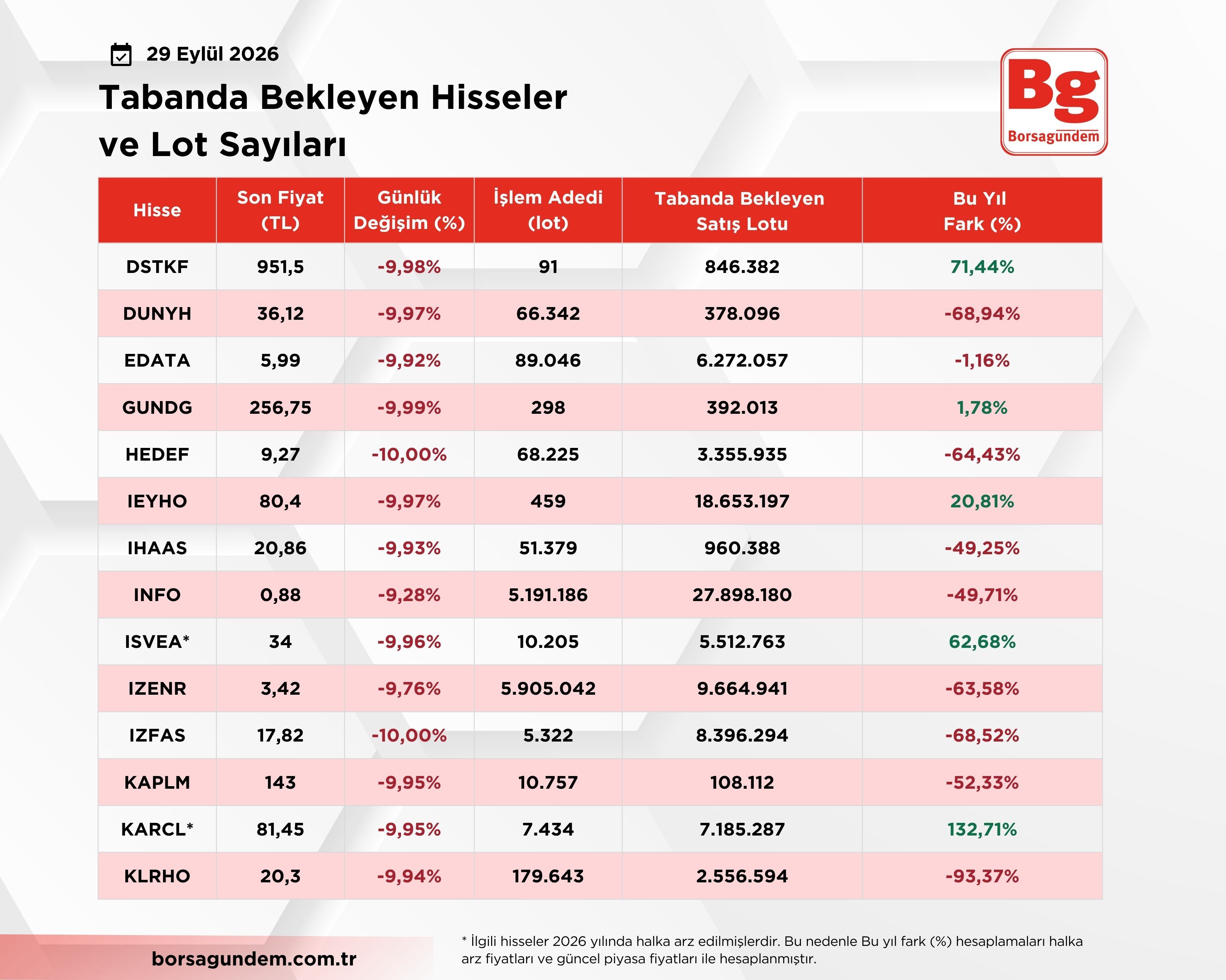 Taban Olan Hisseler (3)