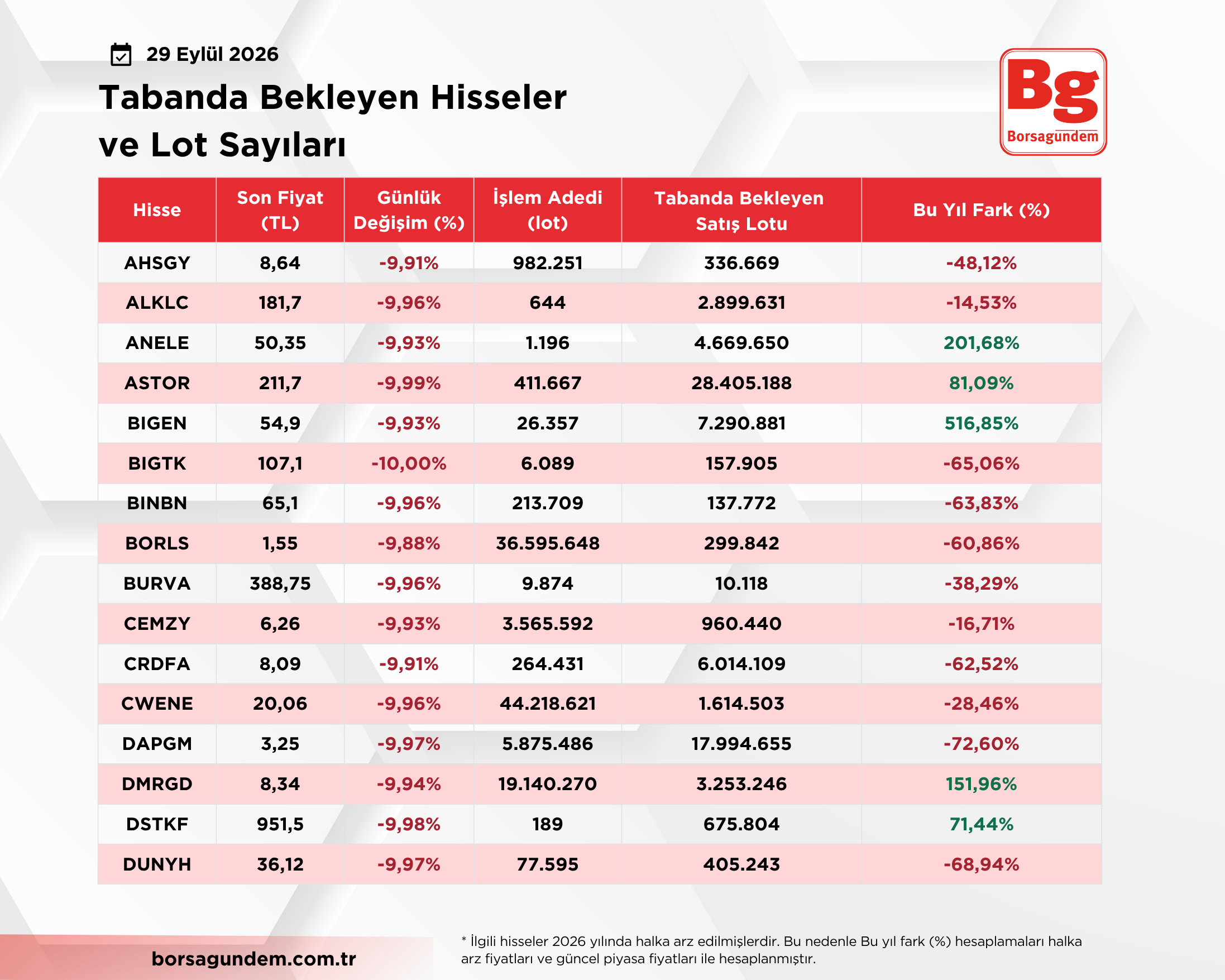Tabanda Bekleyen Hisseler (2)