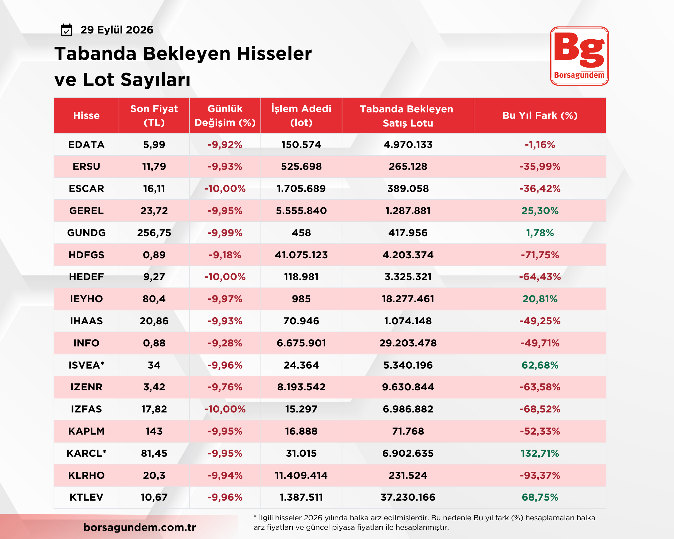 Tabanda Bekleyen Hisseler (3)
