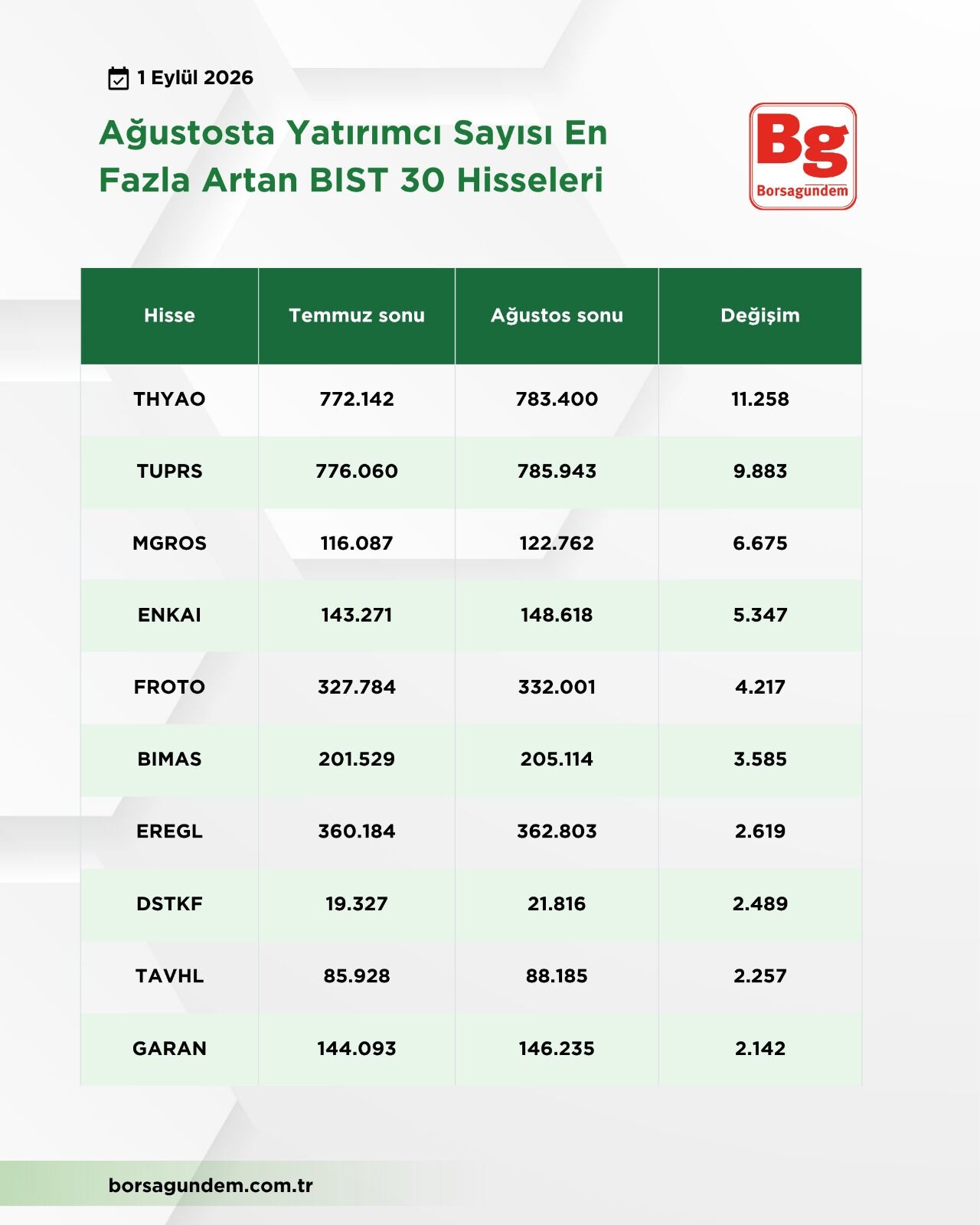 Yatırımcı Sayısı Artan