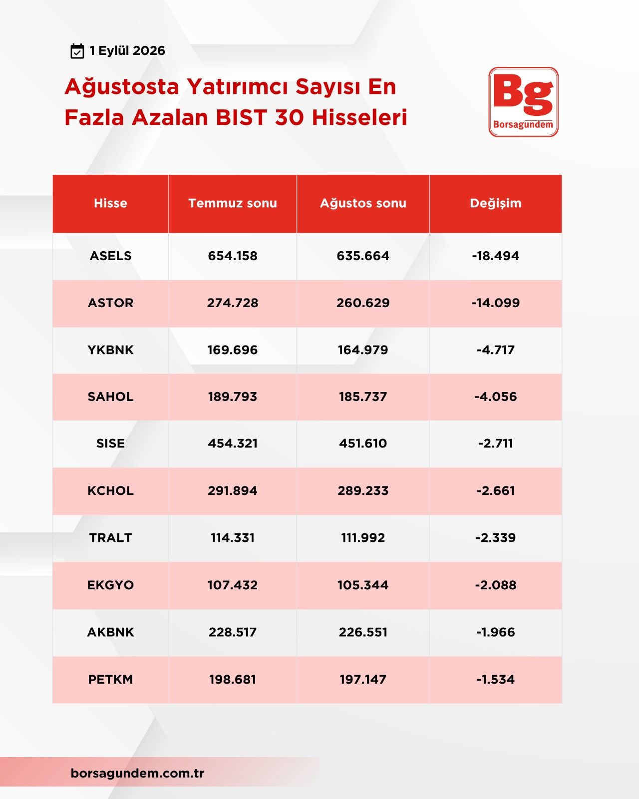 Yatırımcı Sayısı Azalan