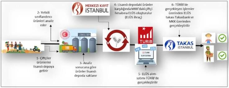 Türkiye Ürün İhtisas Borsasında aracılık faaliyetlerine yeni düzenleme