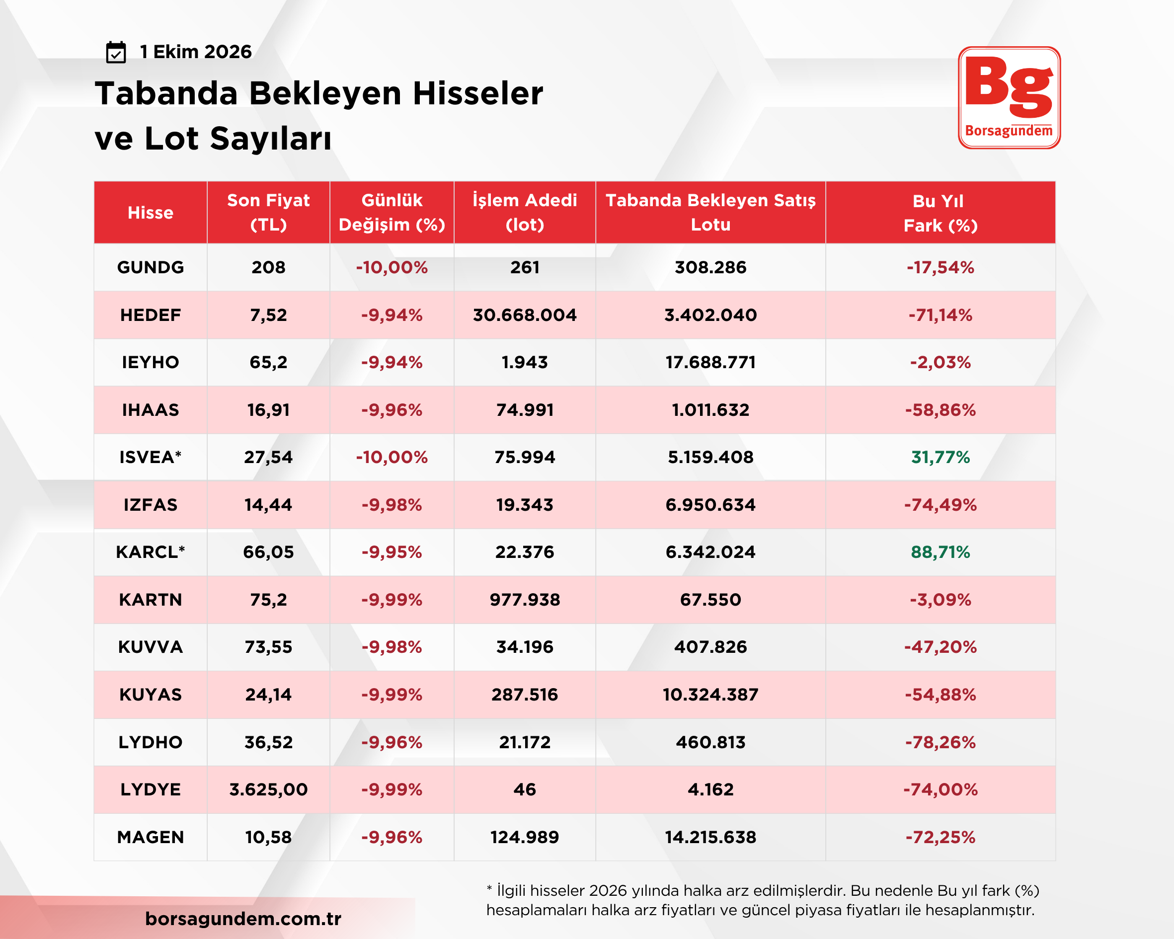 Taban Hisseler Lot (3)