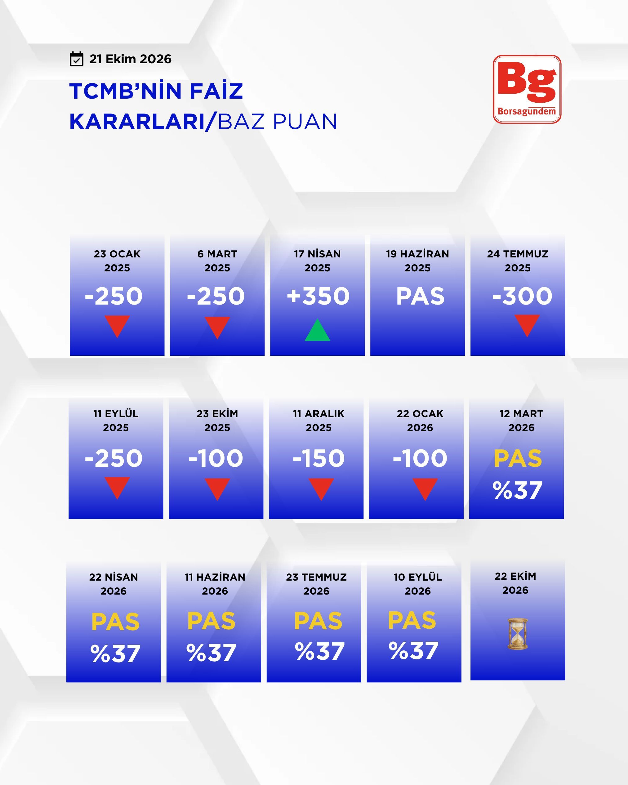 Tcmb’ni̇n Fai̇z Kararlari