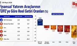 En yüksek aylık reel getiri, BIST 100 endeksinde gerçekleşti