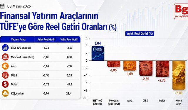 En yüksek aylık reel getiri, BIST 100 endeksinde gerçekleşti