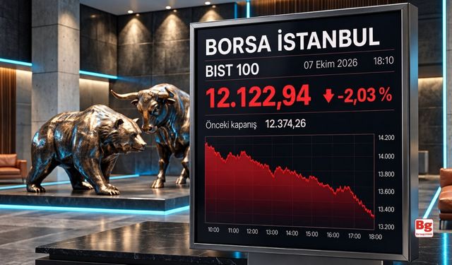 Piyasalar günü yüzde 2’yi aşan kayıplarla tamamladı