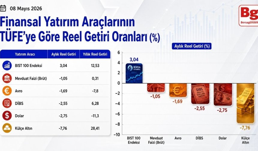 En yüksek aylık reel getiri, BIST 100 endeksinde gerçekleşti