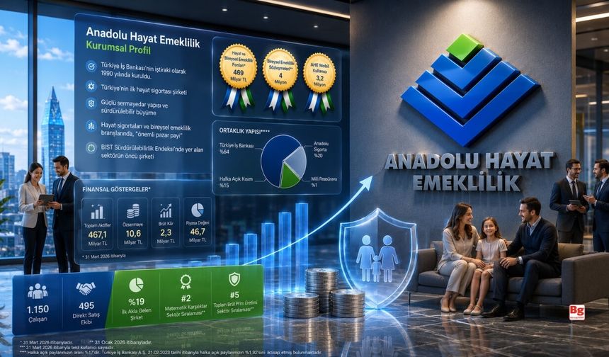 Anadolu Hayat Emeklilik’in net kârı ilk yarıda yüzde 44 arttı